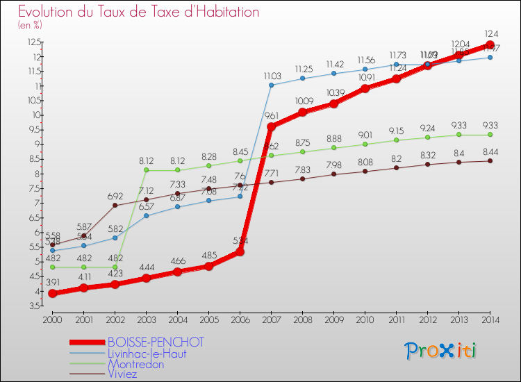 Evolution du taux de la taxe d'habitation pour BOISSE-PENCHOT et les communes proches de 2000 à 2014 Comparaison des taux de la taxe d'habitation pour BOISSE-PENCHOT et les communes voisines de 2000 à 2014