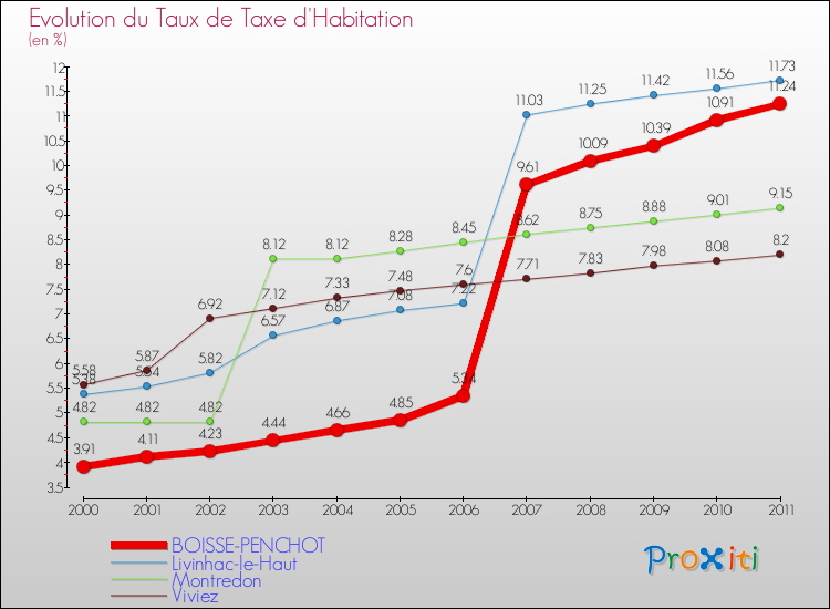 Evolution du taux de la taxe d'habitation pour BOISSE-PENCHOT et les communes proches Comparaison des taux de la taxe d'habitation pour BOISSE-PENCHOT et les communes voisines