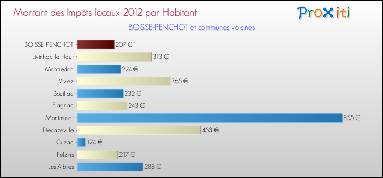 Montant des impôts locaux par Habitant pour BOISSE-PENCHOT et les communes proches Comparaison des impôts locaux par habitant pour BOISSE-PENCHOT et les communes voisines