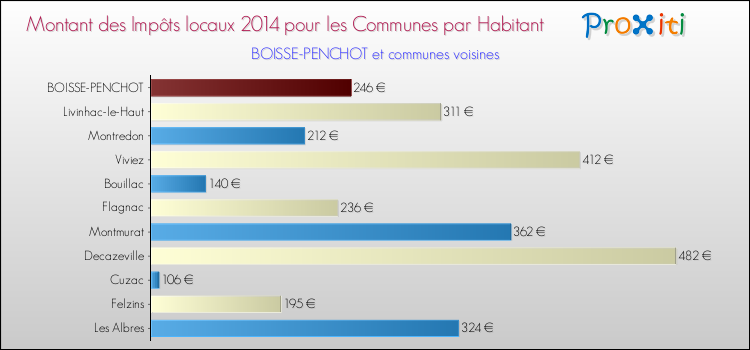Montant des impôts locaux par Habitant pour BOISSE-PENCHOT et les communes proches en 2014 Comparaison des impôts locaux par habitant pour BOISSE-PENCHOT et les communes voisines en 2014