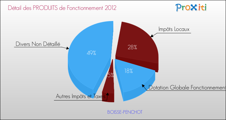 Décomposition du Budget de Fonctionnement 2012 de la commune de BOISSE-PENCHOT Budget de Fonctionnement 2012 pour la commune de BOISSE-PENCHOT