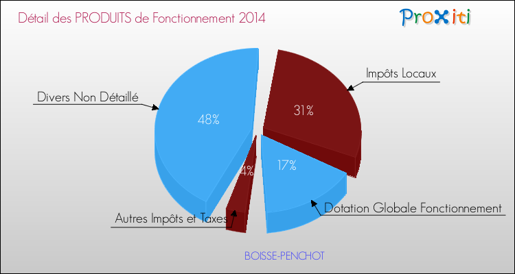 Décomposition du Budget de Fonctionnement 2014 de la commune de BOISSE-PENCHOT Budget de Fonctionnement 2014 pour la commune de BOISSE-PENCHOT