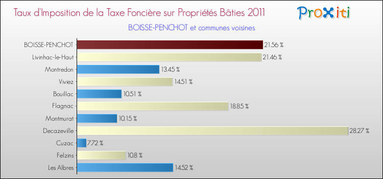 Taux d'imposition de la taxe foncière sur le bati 2011 pour BOISSE-PENCHOT et les communes proches Comparaison des taux d'imposition de la taxe foncière sur le bati 2011 pour BOISSE-PENCHOT et les communes voisines