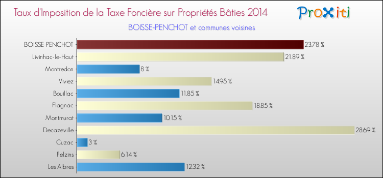 Taux d'imposition de la taxe foncière sur le bati 2014 pour BOISSE-PENCHOT et les communes proches Comparaison des taux d'imposition de la taxe foncière sur le bati 2014 pour BOISSE-PENCHOT et les communes voisines