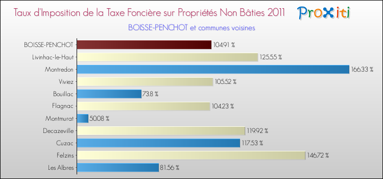 Taux d'imposition de la taxe foncière sur les immeubles et terrains non batis 2011 pour BOISSE-PENCHOT et les communes proches Comparaison des taux d'imposition de la taxe foncière sur les immeubles et terrains non batis 2011 pour BOISSE-PENCHOT et les communes voisines