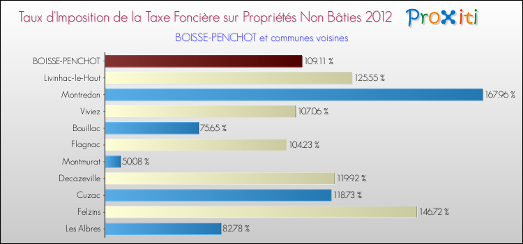 Taux d'imposition de la taxe foncière sur les immeubles et terrains non batis 2012 pour BOISSE-PENCHOT et les communes proches Comparaison des taux d'imposition de la taxe foncière sur les immeubles et terrains non batis 2012 pour BOISSE-PENCHOT et les communes voisines