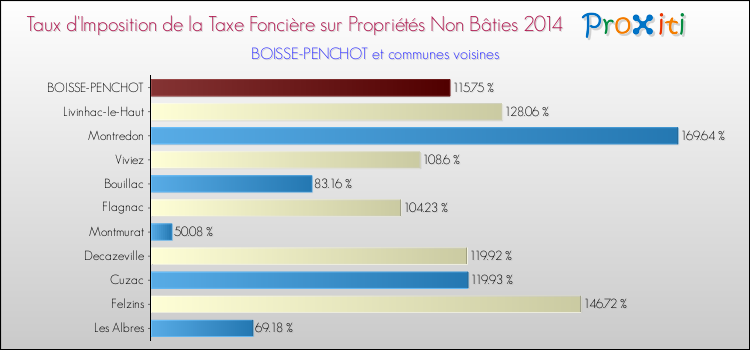Taux d'imposition de la taxe foncière sur les immeubles et terrains non batis 2014 pour BOISSE-PENCHOT et les communes proches Comparaison des taux d'imposition de la taxe foncière sur les immeubles et terrains non batis 2014 pour BOISSE-PENCHOT et les communes voisines
