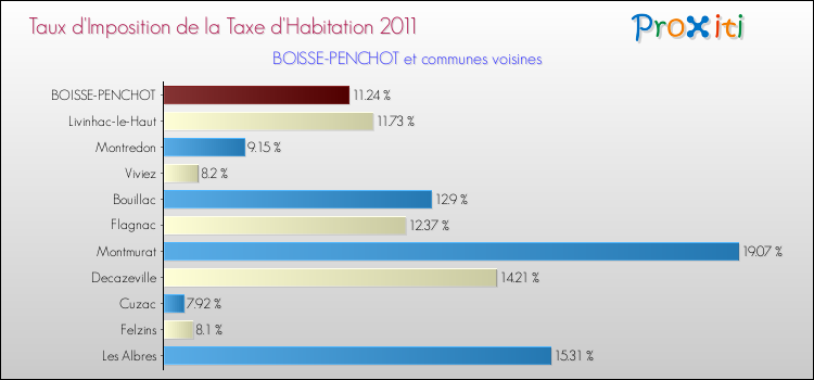 Taux d'imposition de la taxe d'habitation 2011 pour BOISSE-PENCHOT et les communes proches Comparaison des taux d'imposition de la taxe d'habitation 2011 pour BOISSE-PENCHOT et les communes voisines