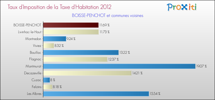 Taux d'imposition de la taxe d'habitation 2012 pour BOISSE-PENCHOT et les communes proches Comparaison des taux d'imposition de la taxe d'habitation 2012 pour BOISSE-PENCHOT et les communes voisines