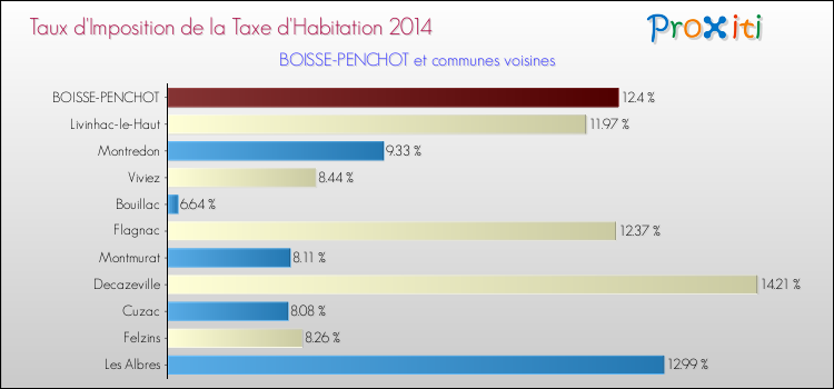 Taux d'imposition de la taxe d'habitation 2014 pour BOISSE-PENCHOT et les communes proches Comparaison des taux d'imposition de la taxe d'habitation 2014 pour BOISSE-PENCHOT et les communes voisines