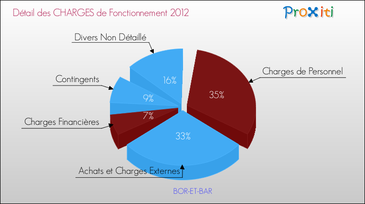Décomposition des Charges de Fonctionnement 2012 de la commune de BOR-ET-BAR Charges de Fonctionnement 2012 pour la commune de BOR-ET-BAR