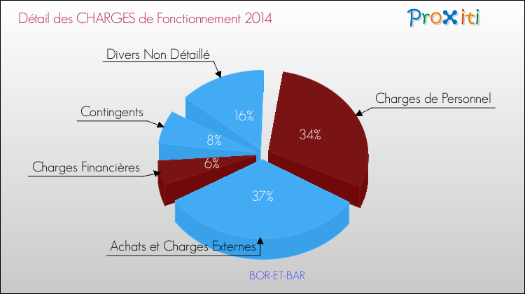 Décomposition des Charges de Fonctionnement 2014 de la commune de BOR-ET-BAR Charges de Fonctionnement 2014 pour la commune de BOR-ET-BAR