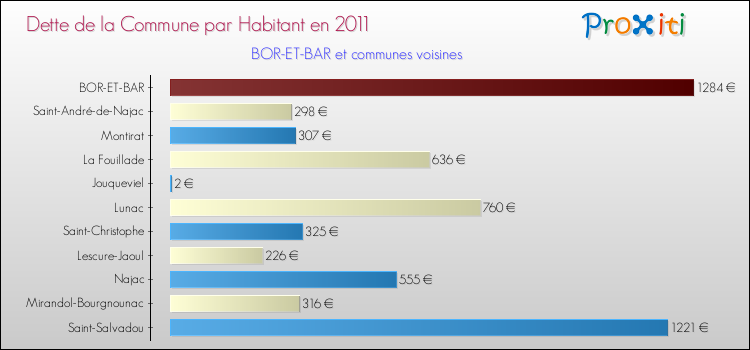Dette par habitant de la commune en 2011 pour BOR-ET-BAR et les communes proches Comparaison de la dette par habitant de la commune en 2011 pour BOR-ET-BAR et les communes voisines