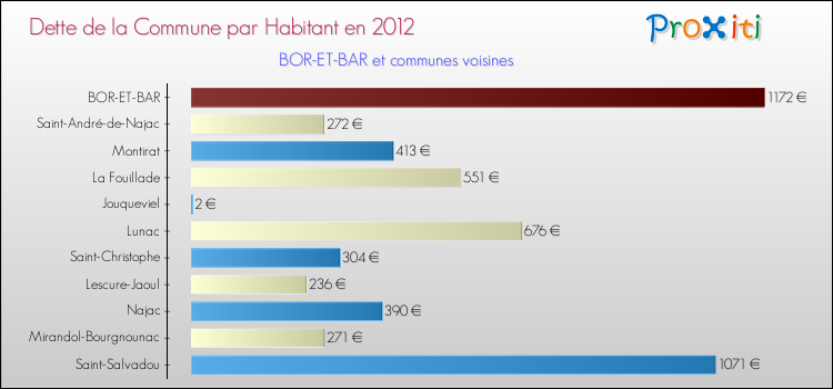Dette par habitant de la commune en 2012 pour BOR-ET-BAR et les communes proches Comparaison de la dette par habitant de la commune en 2012 pour BOR-ET-BAR et les communes voisines