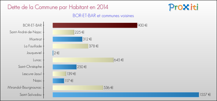 Dette par habitant de la commune en 2014 pour BOR-ET-BAR et les communes proches Comparaison de la dette par habitant de la commune en 2014 pour BOR-ET-BAR et les communes voisines