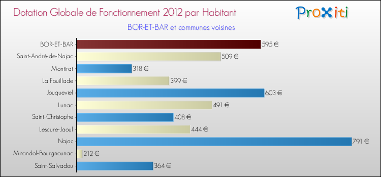 Montant des dotations globales de fonctionnement DGF par Habitant pour BOR-ET-BAR et les communes proches Comparaison des des dotations globales de fonctionnement DGF par habitant pour BOR-ET-BAR et les communes voisines