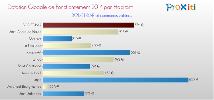 Montant des dotations globales de fonctionnement DGF par Habitant pour BOR-ET-BAR et les communes proches en 2014. Comparaison des des dotations globales de fonctionnement DGF par habitant pour BOR-ET-BAR et les communes voisines en 2014.
