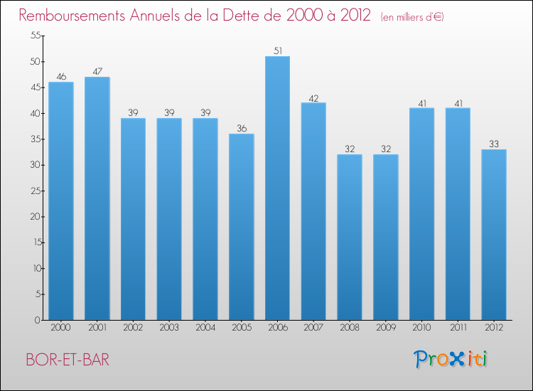 Evolution de l'annuité de la dette pour la commune de BOR-ET-BAR de 2000 à 2012 Annuités de la dette pour BOR-ET-BAR de 2000 à 2012