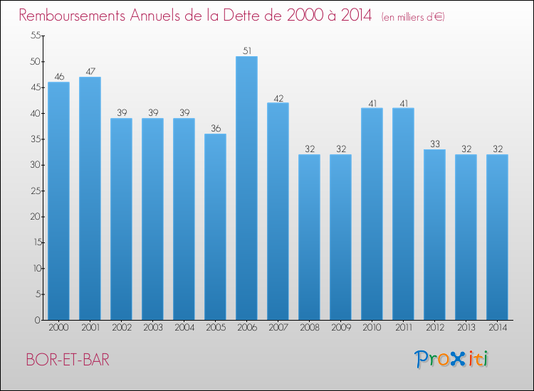Evolution de l'annuité de la dette pour la commune de BOR-ET-BAR de 2000 à 2014 Annuités de la dette pour BOR-ET-BAR de 2000 à 2014