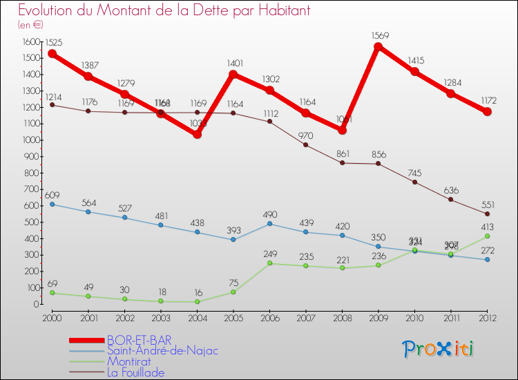 Evolution de la dette par habitant pour la commune de BOR-ET-BAR et les communes proches de 2000 à 2012 Comparaison de la dette par habitant pour BOR-ET-BAR et les communes voisines de 2000 à 2012
