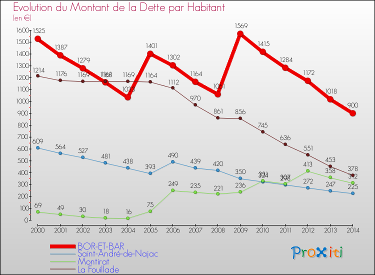 Evolution de la dette par habitant pour la commune de BOR-ET-BAR et les communes proches de 2000 à 2014 Comparaison de la dette par habitant pour BOR-ET-BAR et les communes voisines de 2000 à 2014