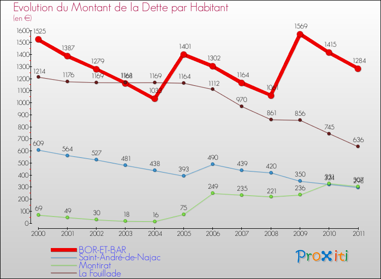 Evolution de la dette par habitant pour la commune de BOR-ET-BAR et les communes proches Comparaison de la dette par habitant pour BOR-ET-BAR et les communes voisines