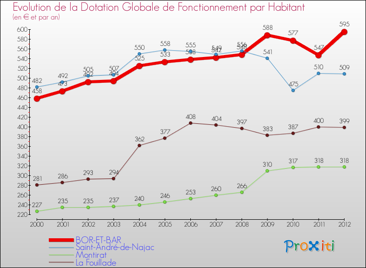 Evolution et montant de la dotation globale de fonctionnement par Habitant pour BOR-ET-BAR et les communes proches Comparaison des dotations globales de fonctionnement par habitant pour BOR-ET-BAR et les communes voisines