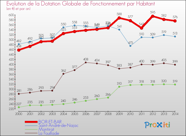 Evolution et montant de la dotation globale de fonctionnement par Habitant pour BOR-ET-BAR et les communes proches de 2000 à 2014. Comparaison des dotations globales de fonctionnement par habitant pour BOR-ET-BAR et les communes voisines de 2000 à 2014.