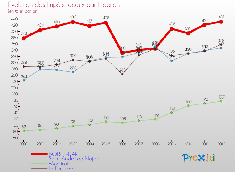 Evolution et montant des impôts locaux par Habitant pour BOR-ET-BAR et les communes proches Comparaison des impôts locaux par habitant pour BOR-ET-BAR et les communes voisines