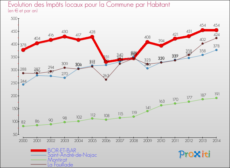 Evolution et montant des impôts locaux par Habitant pour BOR-ET-BAR et les communes proches de 2000 à 2014 Comparaison des impôts locaux par habitant pour BOR-ET-BAR et les communes voisines de 2000 à 2014