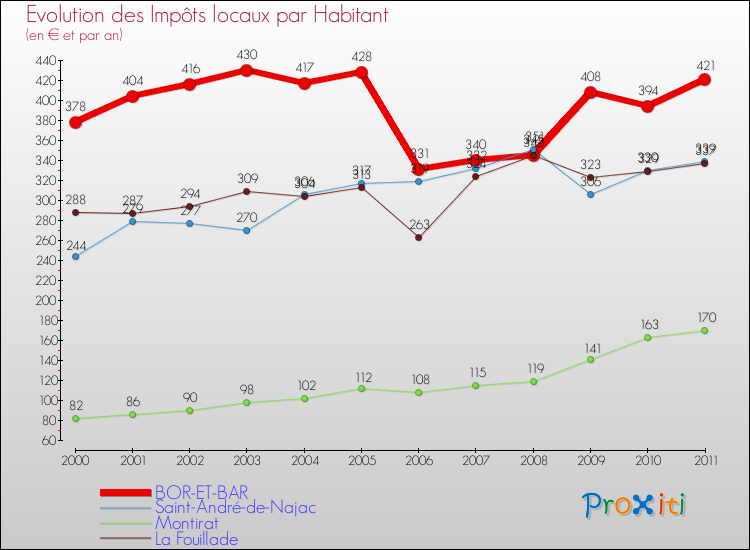 Evolution et montant des impôts locaux par Habitant pour BOR-ET-BAR et les communes proches Comparaison des impôts locaux par habitant pour BOR-ET-BAR et les communes voisines