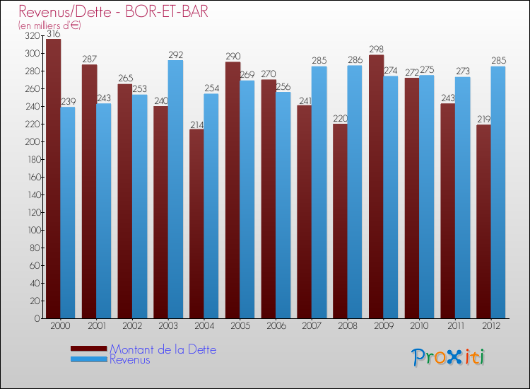 Evolution comparée de la dette et des revenus pour la commune de BOR-ET-BAR de 2000 à 2012 Comparaison de la dette et des revenus pour BOR-ET-BAR de 2000 à 2012