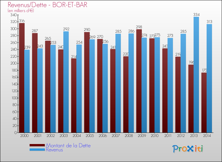 Evolution comparée de la dette et des revenus pour la commune de BOR-ET-BAR de 2000 à 2014 Comparaison de la dette et des revenus pour BOR-ET-BAR de 2000 à 2014