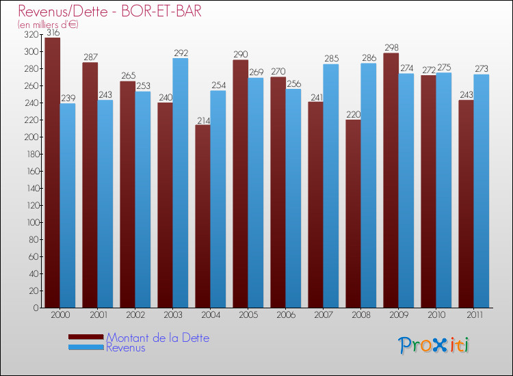 Evolution comparée de la dette et des revenus pour la commune de BOR-ET-BAR de 2000 à 2011 Comparaison de la dette et des revenus pour BOR-ET-BAR de 2000 à 2011