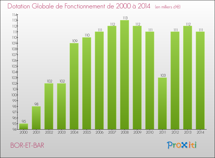 Evolution du montant de la Dotation Globale de Fonctionnement pour la commune de BOR-ET-BAR de 2000 à 2014 Evolution du montant de la Dotation Globale de Fonctionnement pour BOR-ET-BAR de 2000 à 2014