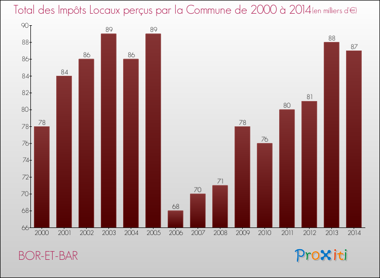 Evolution des Impôts Locaux pour la commune de BOR-ET-BAR de 2000 à 2014 Evolution des Impôts Locaux pour BOR-ET-BAR de 2000 à 2014