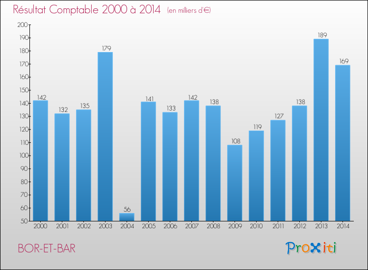 Evolution du résultat comptable pour la commune de BOR-ET-BAR de 2000 à 2014 Evolution du résultat comptable pour BOR-ET-BAR de 2000 à 2014