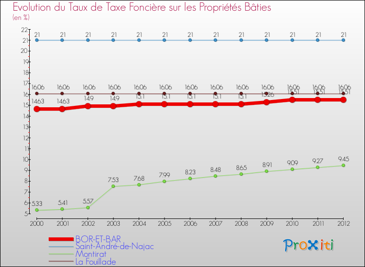 Evolution du taux de la taxe foncière sur le bati pour BOR-ET-BAR et les communes proches de 2000 à 2012 Comparaison des taux de taxe foncière sur le bati pour BOR-ET-BAR et les communes voisines de 2000 à 2012