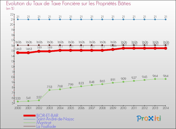 Evolution du taux de la taxe foncière sur le bati pour BOR-ET-BAR et les communes proches de 2000 à 2014 Comparaison des taux de taxe foncière sur le bati pour BOR-ET-BAR et les communes voisines de 2000 à 2014
