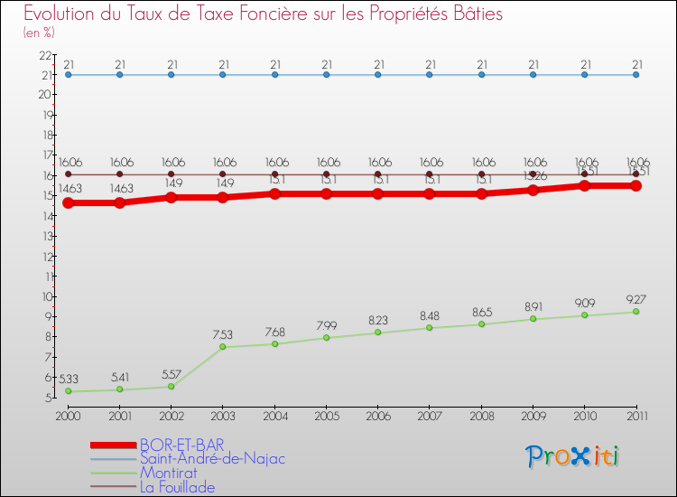 Evolution du taux de la taxe foncière sur le bati pour BOR-ET-BAR et les communes proches Comparaison des taux de taxe foncière sur le bati pour BOR-ET-BAR et les communes voisines