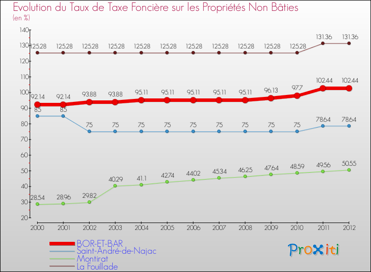 Evolution du taux de la taxe foncière sur les immeubles et terrains non batis pour BOR-ET-BAR et les communes proches de 2000 à 2012 Comparaison des taux de la taxe foncière sur les immeubles et terrains non batis pour BOR-ET-BAR et les communes voisines de 2000 à 2012