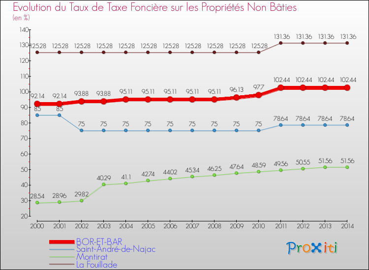 Evolution du taux de la taxe foncière sur les immeubles et terrains non batis pour BOR-ET-BAR et les communes proches de 2000 à 2014 Comparaison des taux de la taxe foncière sur les immeubles et terrains non batis pour BOR-ET-BAR et les communes voisines de 2000 à 2014