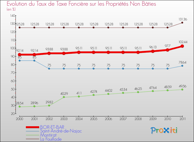 Evolution du taux de la taxe foncière sur les immeubles et terrains non batis pour BOR-ET-BAR et les communes proches Comparaison des taux de la taxe foncière sur les immeubles et terrains non batis pour BOR-ET-BAR et les communes voisines