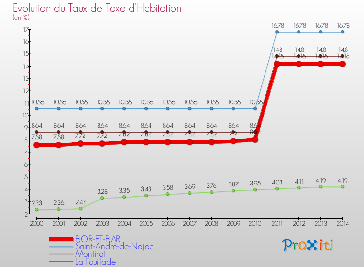 Evolution du taux de la taxe d'habitation pour BOR-ET-BAR et les communes proches de 2000 à 2014 Comparaison des taux de la taxe d'habitation pour BOR-ET-BAR et les communes voisines de 2000 à 2014