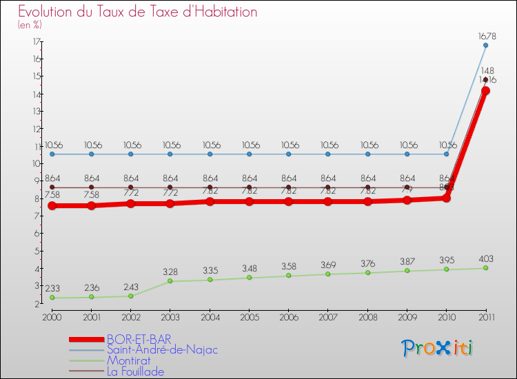 Evolution du taux de la taxe d'habitation pour BOR-ET-BAR et les communes proches Comparaison des taux de la taxe d'habitation pour BOR-ET-BAR et les communes voisines
