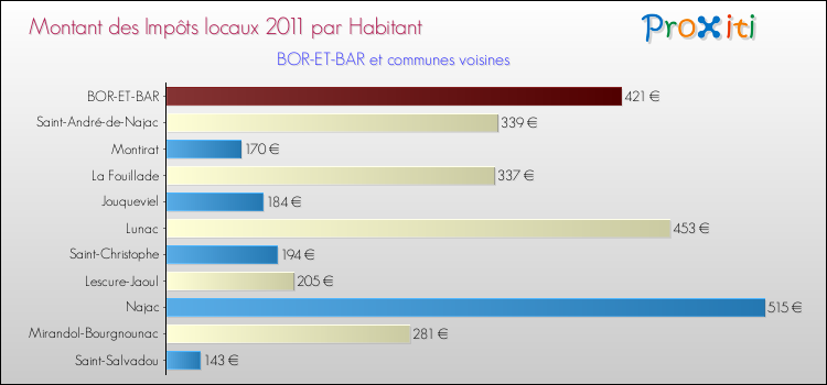 Montant des impôts locaux par Habitant pour BOR-ET-BAR et les communes proches Comparaison des impôts locaux par habitant pour BOR-ET-BAR et les communes voisines