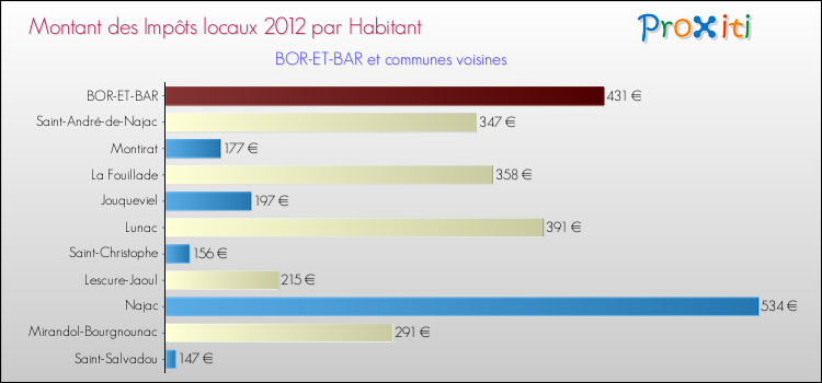 Montant des impôts locaux par Habitant pour BOR-ET-BAR et les communes proches Comparaison des impôts locaux par habitant pour BOR-ET-BAR et les communes voisines