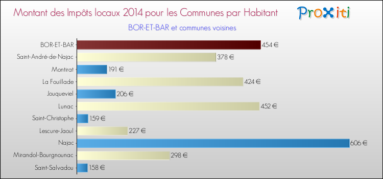 Montant des impôts locaux par Habitant pour BOR-ET-BAR et les communes proches en 2014 Comparaison des impôts locaux par habitant pour BOR-ET-BAR et les communes voisines en 2014