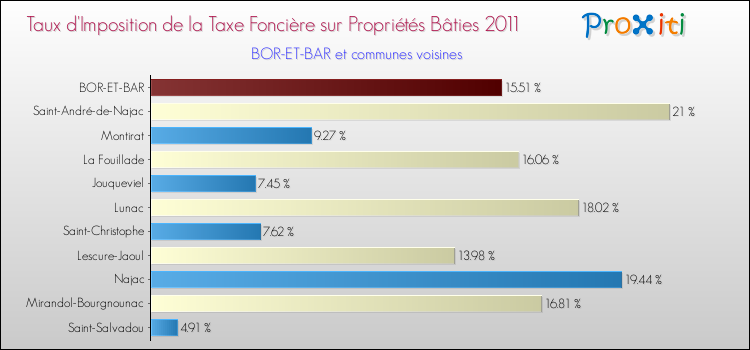 Taux d'imposition de la taxe foncière sur le bati 2011 pour BOR-ET-BAR et les communes proches Comparaison des taux d'imposition de la taxe foncière sur le bati 2011 pour BOR-ET-BAR et les communes voisines
