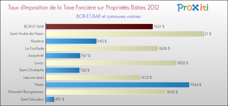 Taux d'imposition de la taxe foncière sur le bati 2012 pour BOR-ET-BAR et les communes proches Comparaison des taux d'imposition de la taxe foncière sur le bati 2012 pour BOR-ET-BAR et les communes voisines